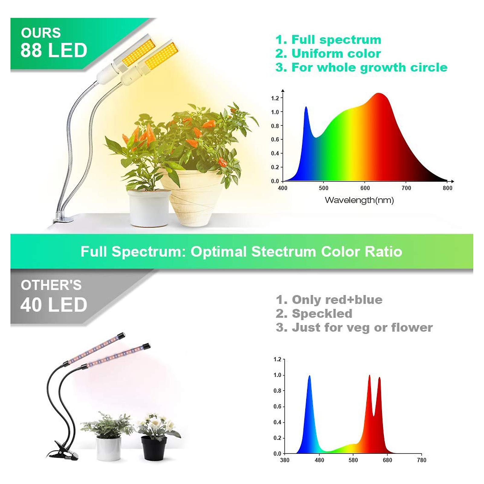 Led Grow Light For Indoor Plants，15000lux Full Spectrum Grow Lamp， Dual Head Gooseneck Plant Light With Replaceable Bulbs， Professional For Seedling G