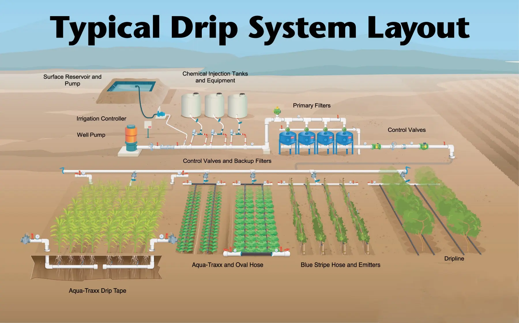 garden supplies Other Watering Drip Irrigation System Drip Tape for planting tomatoes