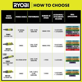 RYOBI USB Lithium 2-Tool Combo Kit with Rotary Tool Glue Pen (2) 2.0 Ah USB Lithium Batteries and (2) Charging Cables FVM51K-FVH56K