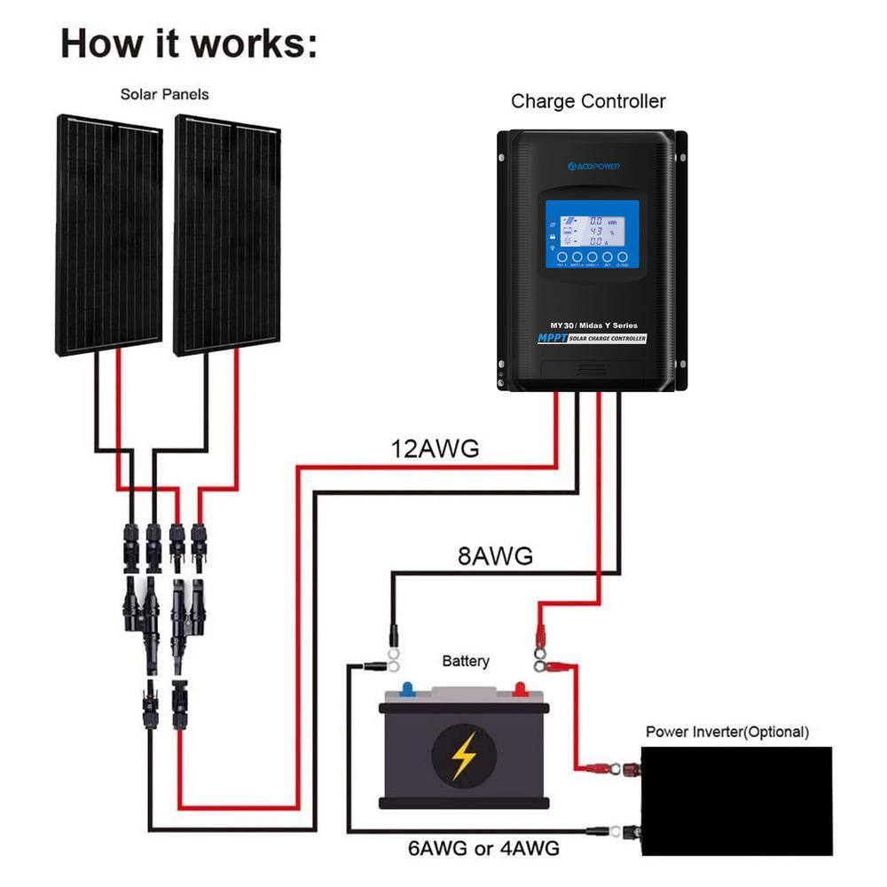 ACOPower 200-Watt Monocrystalline OffGrid Solar Power Kit with 2 x 100-Watt Solar Panel 30 Amp MPPT Charge Controller SPKM-200W30A