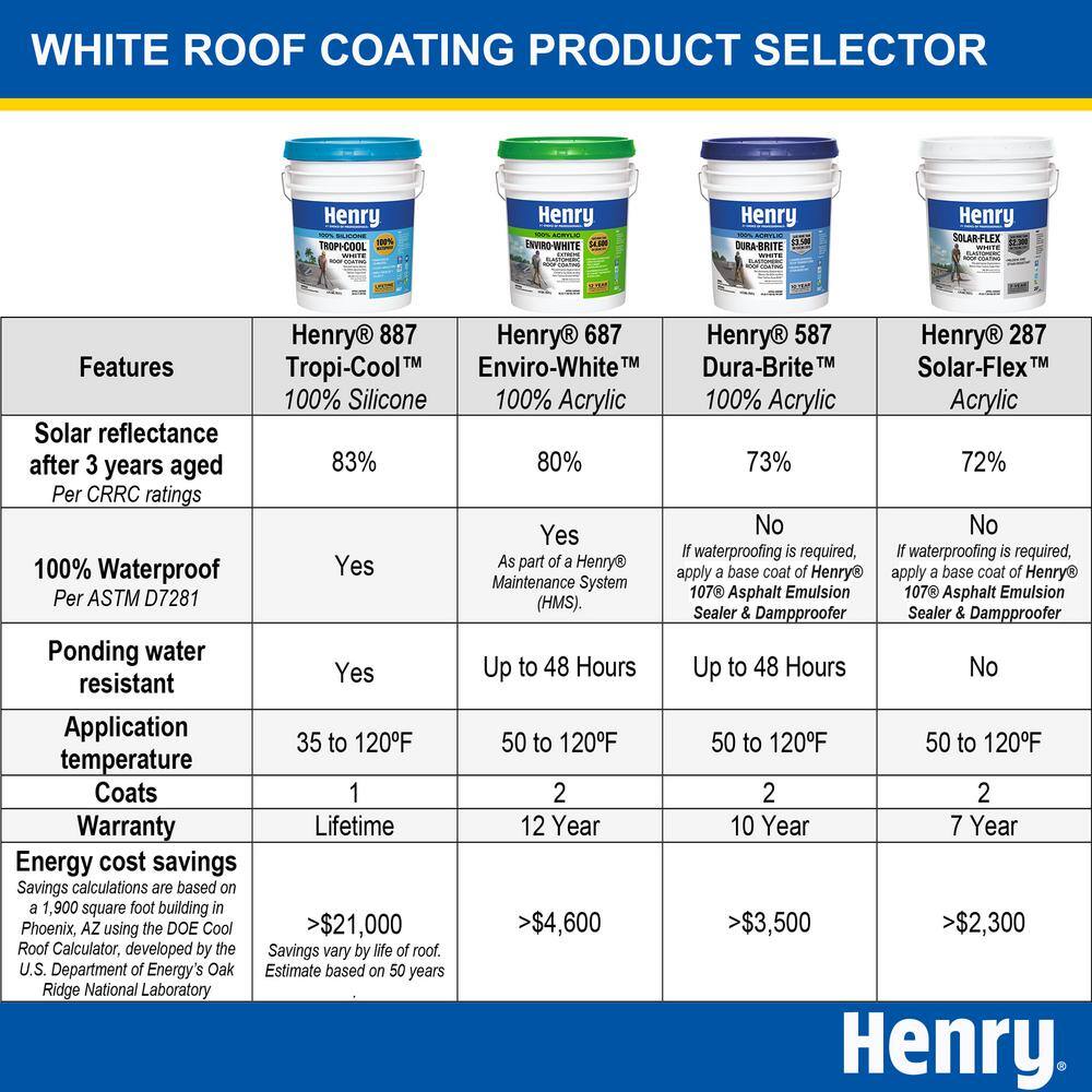 Henry 687 Enviro-White 100% Acrylic Reflective Elastomeric Roof Coating 5 gal. HE687406