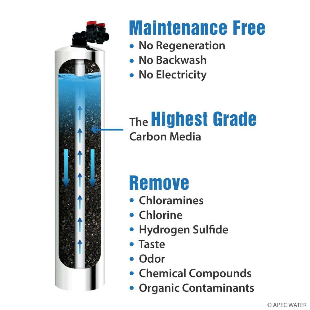 APEC Water Systems Premium 10 GPM Whole House Water Filtration System with Pre-Filter up to 1000K Gal. GREEN-CARBON-10