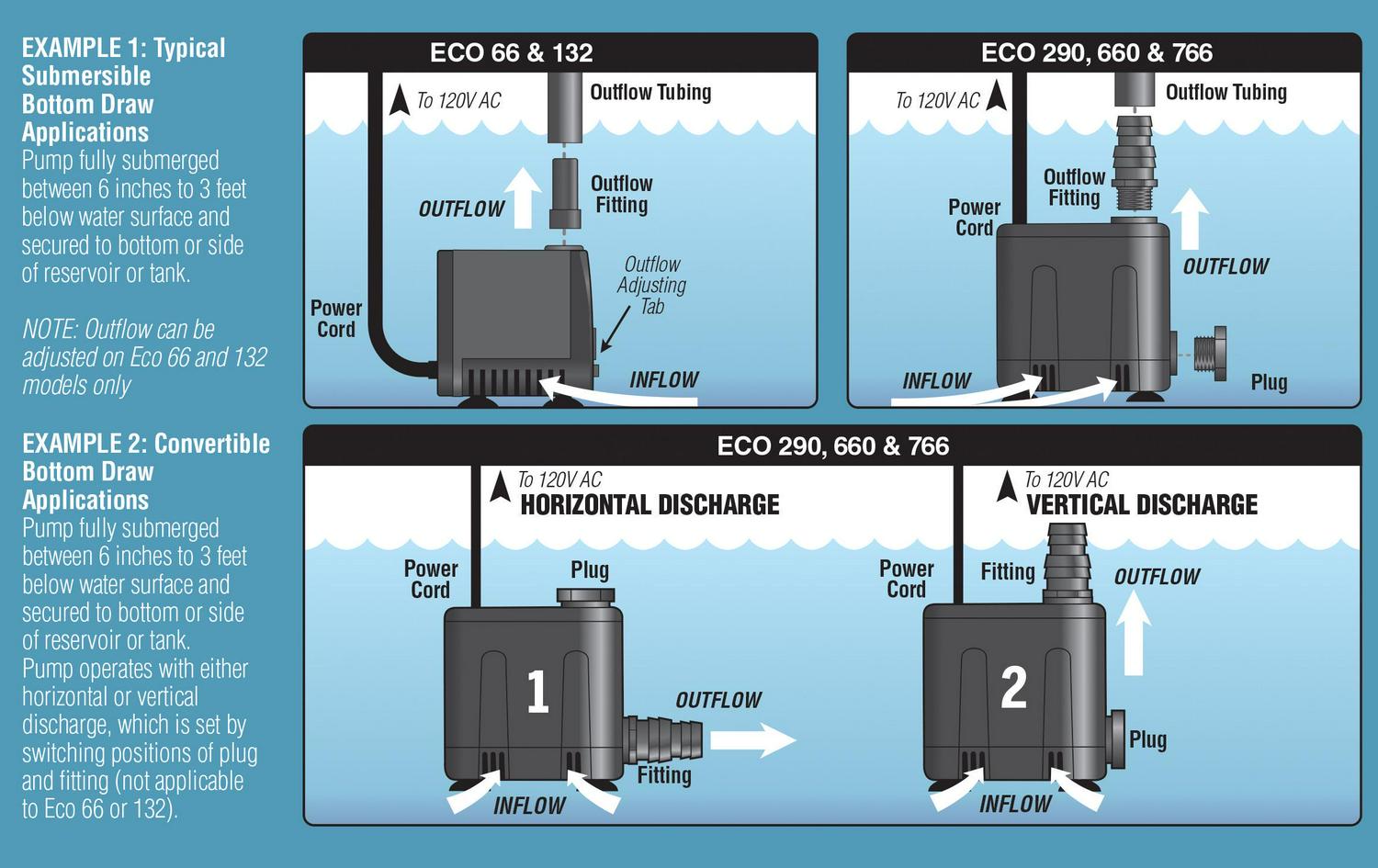 EcoPlus Convertible Bottom Draw Water Pump 265 GPH， Submersible Only