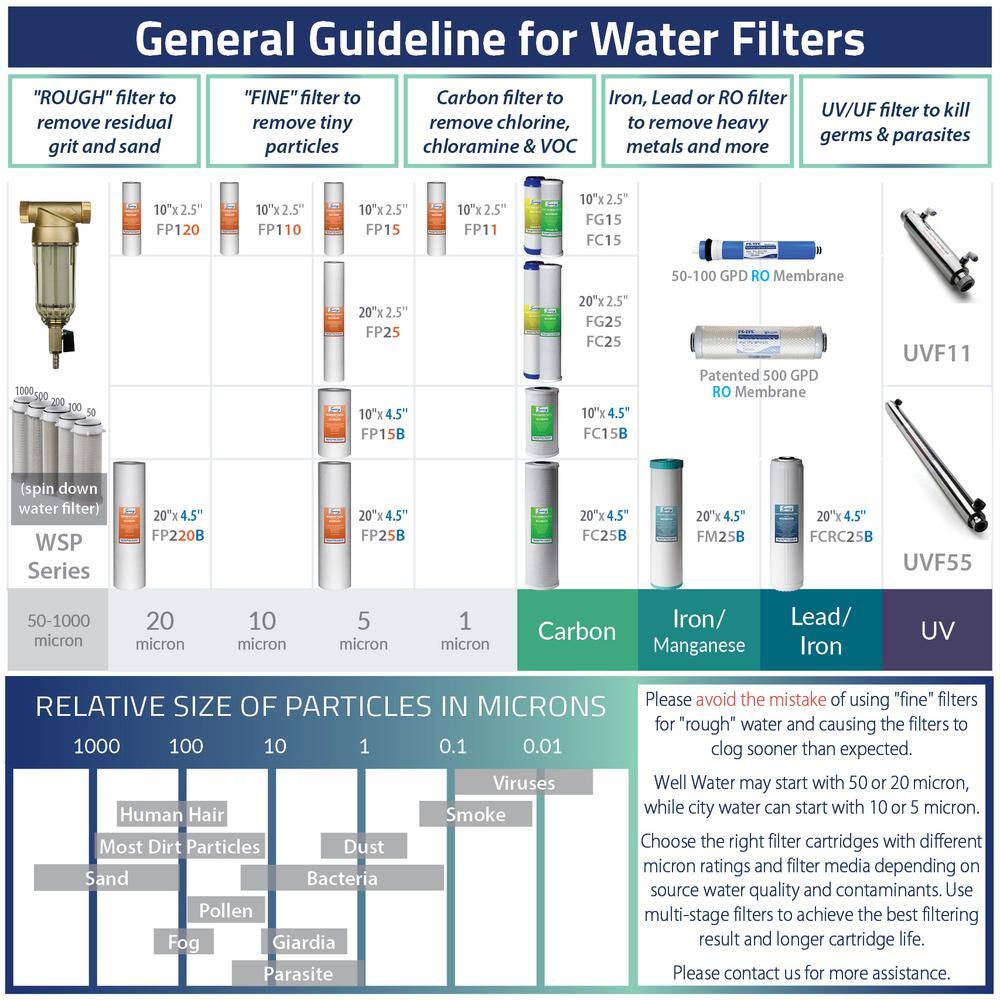 ISPRING WSP-50SL Reusable Spin Down Sediment Filter with Siliphos and Push-Fit Plumbing Fittings 20 GPM 1 in. MNPT 34 in. FNPT WSP-50SL+ACX2