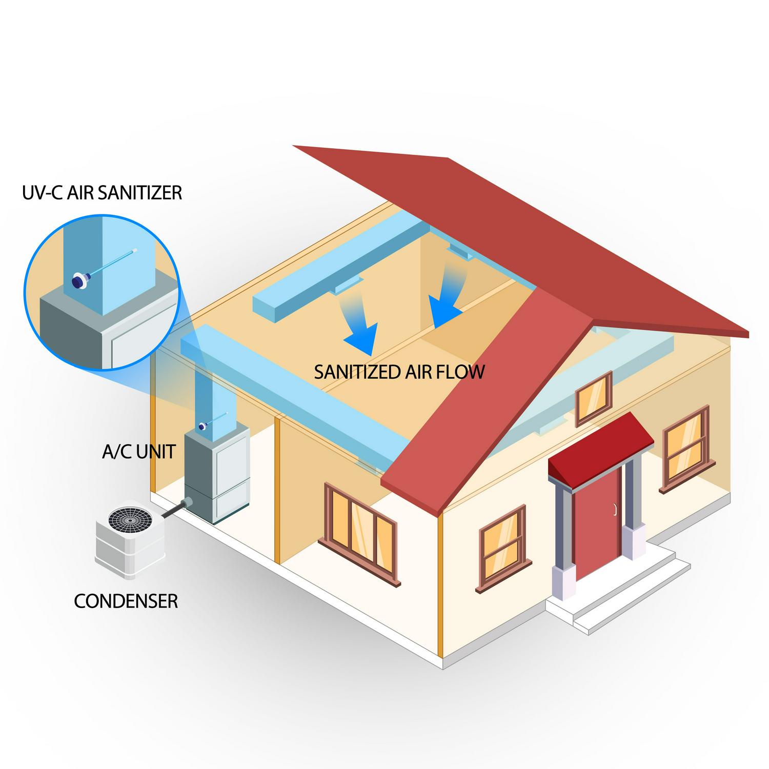 Bio-Shield UV-C Air Sanitizer System  Germicidal， Cleans Air of Bacteria， Germs， Mold and Allergens 50-BUVAS-E