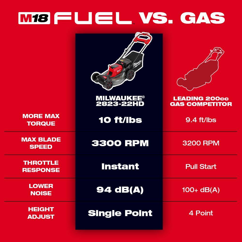 MW M18 FUEL Brushless Cordless 21 in. Walk Behind Dual Battery Self-Propelled Mower w(2) 12.0Ah Battery and Rapid Charger 2823-22HD