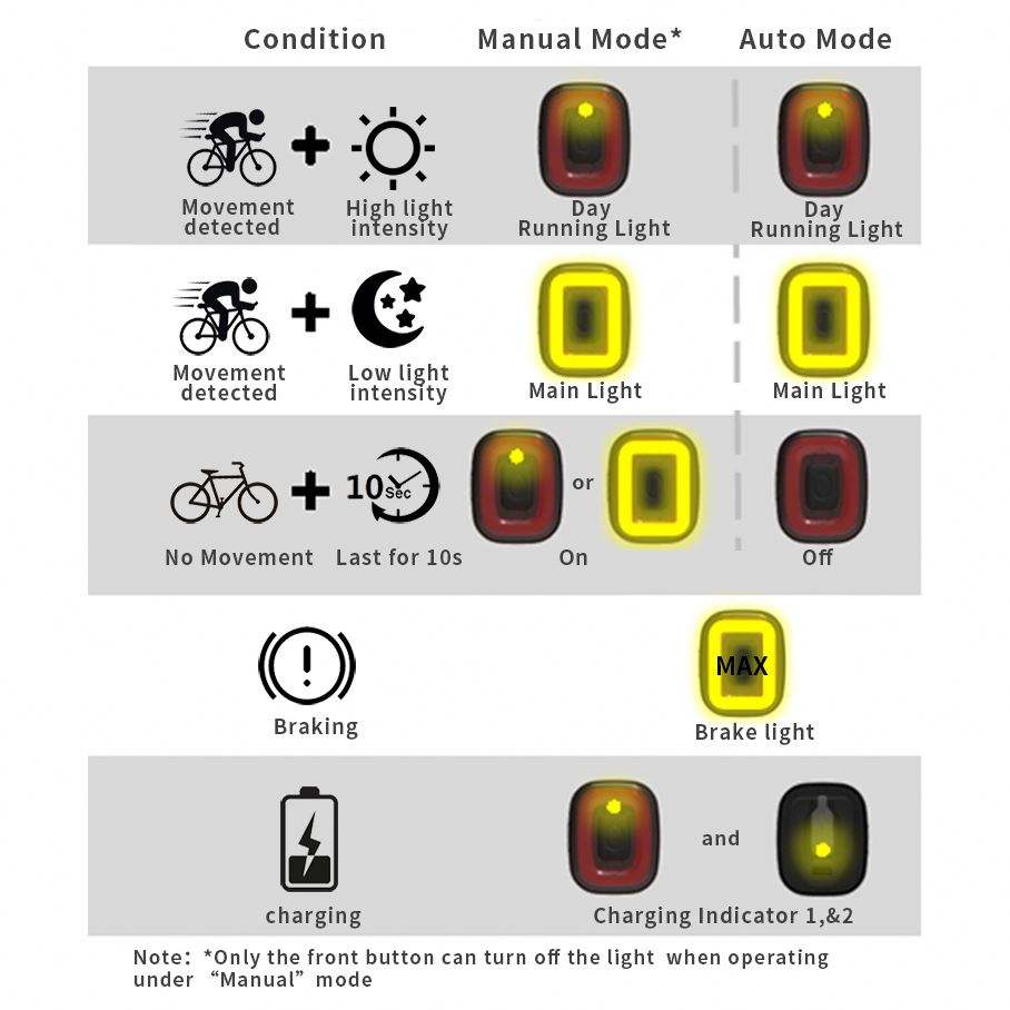 CubeLiteII Bicycle Taillights Smart Brake Lights USB Rechargeable Bike MTB Rear Taillights bicycle