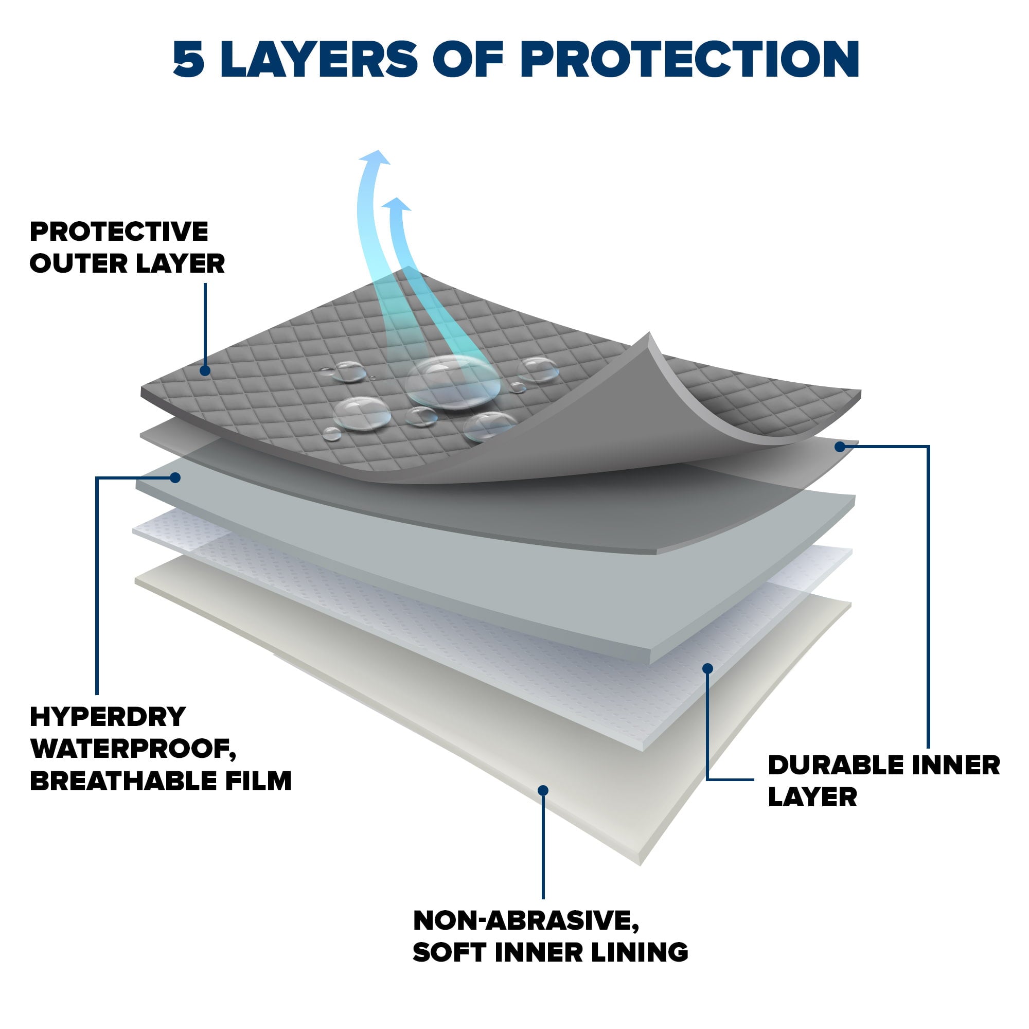 Budge Industries Protector V Cover， 5 Layer Premium Weather Protection for SUVs， Multiple Sizes