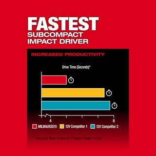MW M12 FUEL 12V Lithium-Ion Brushless Cordless 14 in. Hex Impact Driver wCP High Output 2.5 Ah Battery Pack 3453-20-48-11-2425