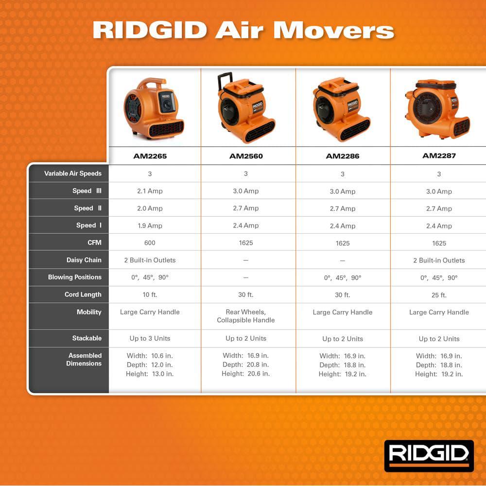 RIDGID 1625 CFM 3Speed Blower Fan Air Mover with Daisy Chain 3 Operating Positions for Water Damage Restoration