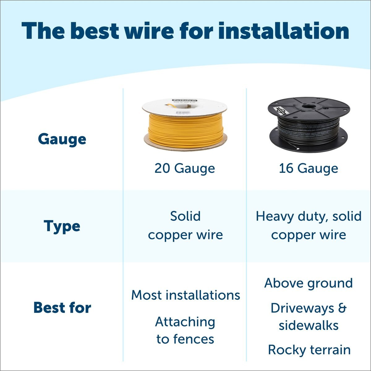 PetSafe Pawz Away Outdoor Pet Barrier Boundary Wire Spool