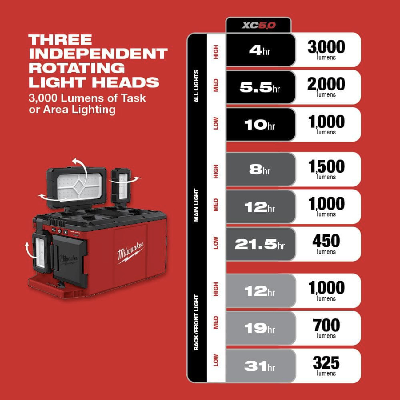 Milwaukee M18 18-Volt Lithium-Ion Cordless PACKOUT 3000 Lumens LED Light， Charger