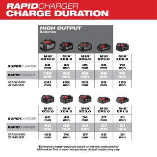 MW M18 18-Volt Lithium-Ion Dual Bay Rapid Battery Charger with 3.0Ah Battery Pack (2-Pack) 48-59-1802-48-11-1837