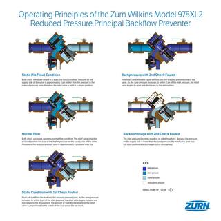 Zurn 1-12 in. 975XL2 Reduced Pressure Principle Backflow Preventer Valve 112-975XL2