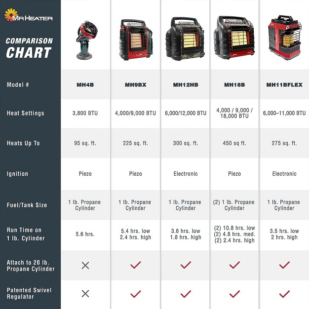 Mr Heater 4 000 To 18 000 Btu 3 Setting Big Buddy Portable Lp Gas Heater Unit