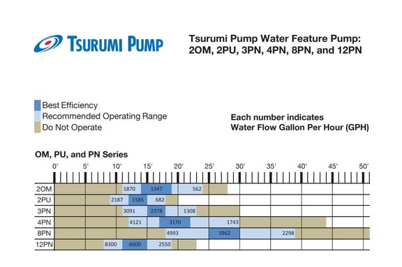 Tsurumi 2OM Water Feature Pump 1/5 HP   68100