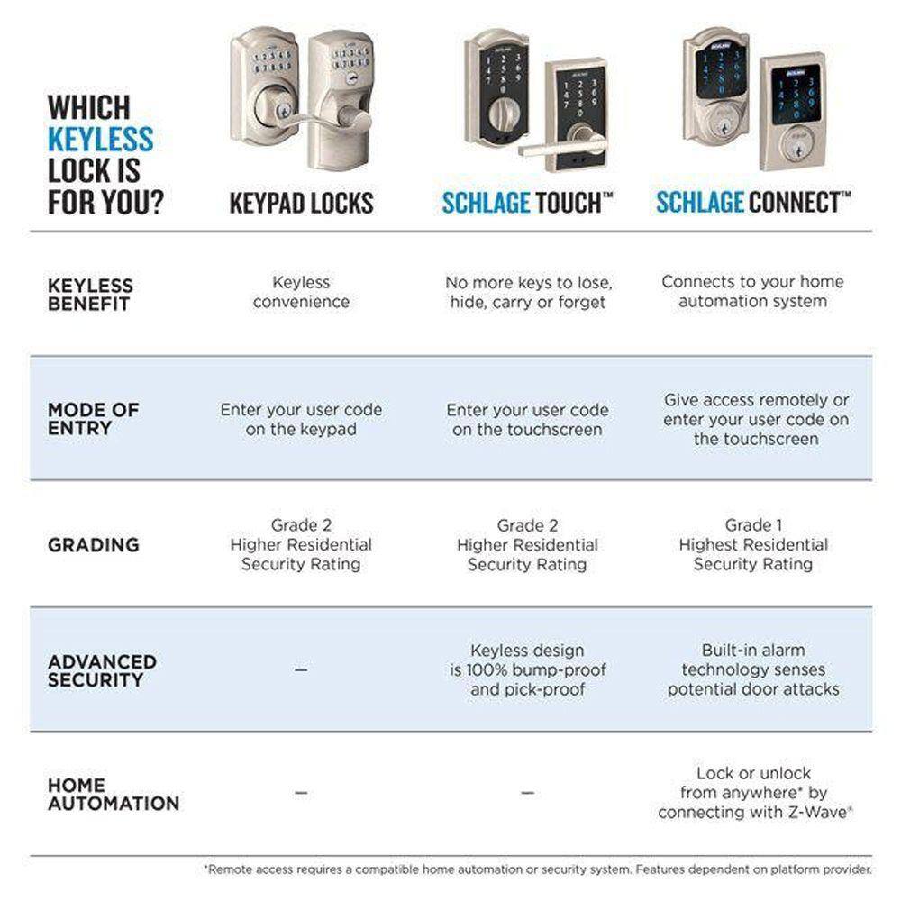 Schlage Plymouth Matte Black Electronic Keypad Door Lock with Accent Handle and Flex Lock FE595 PLY 622 ACC