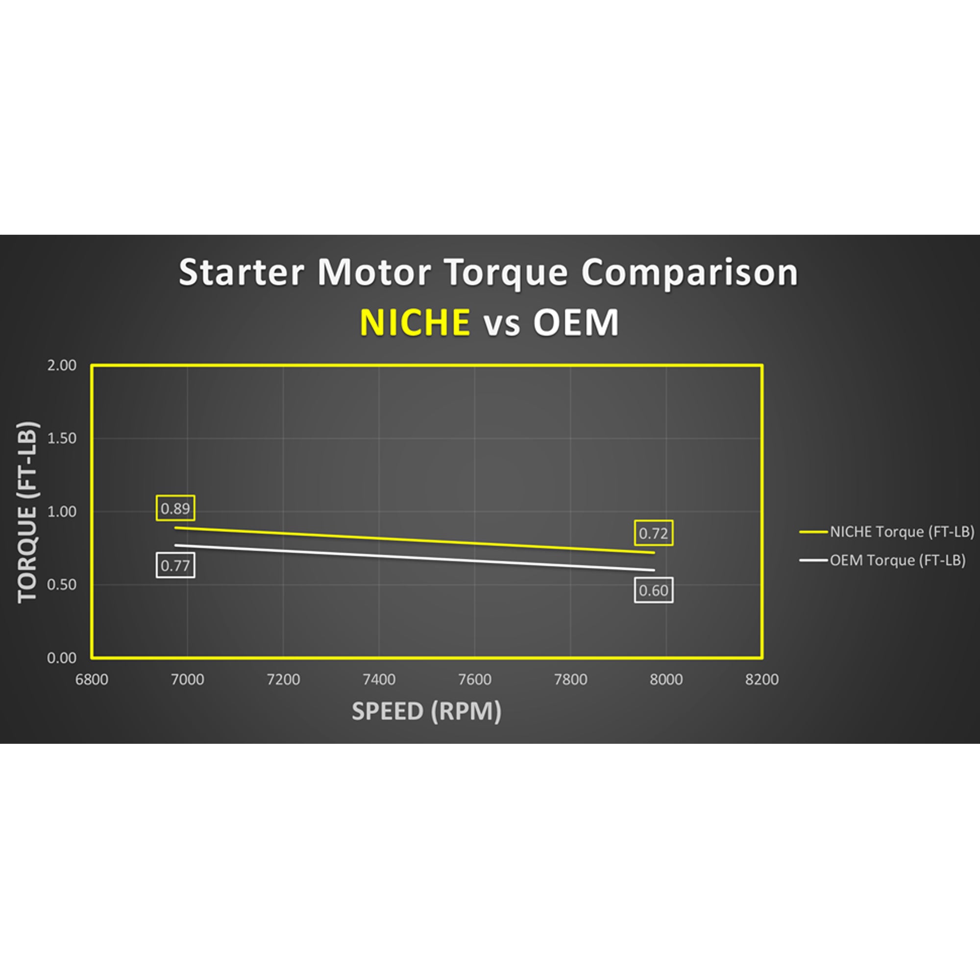 Niche Starter Motor High Torque for Polaris RZR 800 UTV 519-CSM2231O