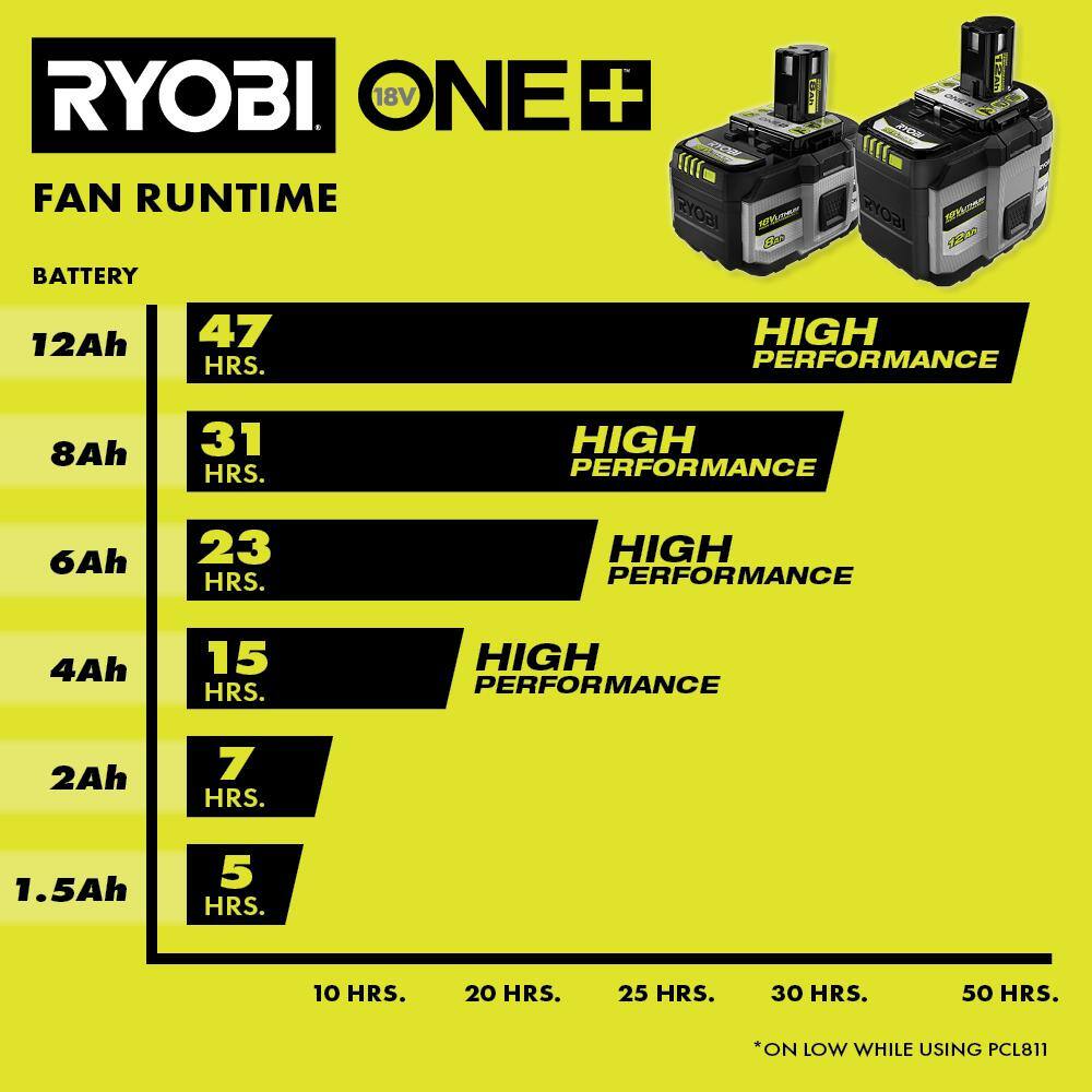 Ryobi ONE+ 18V 8.0 Ah Lithium-Ion HIGH PERFORMANCE Battery PBP1008