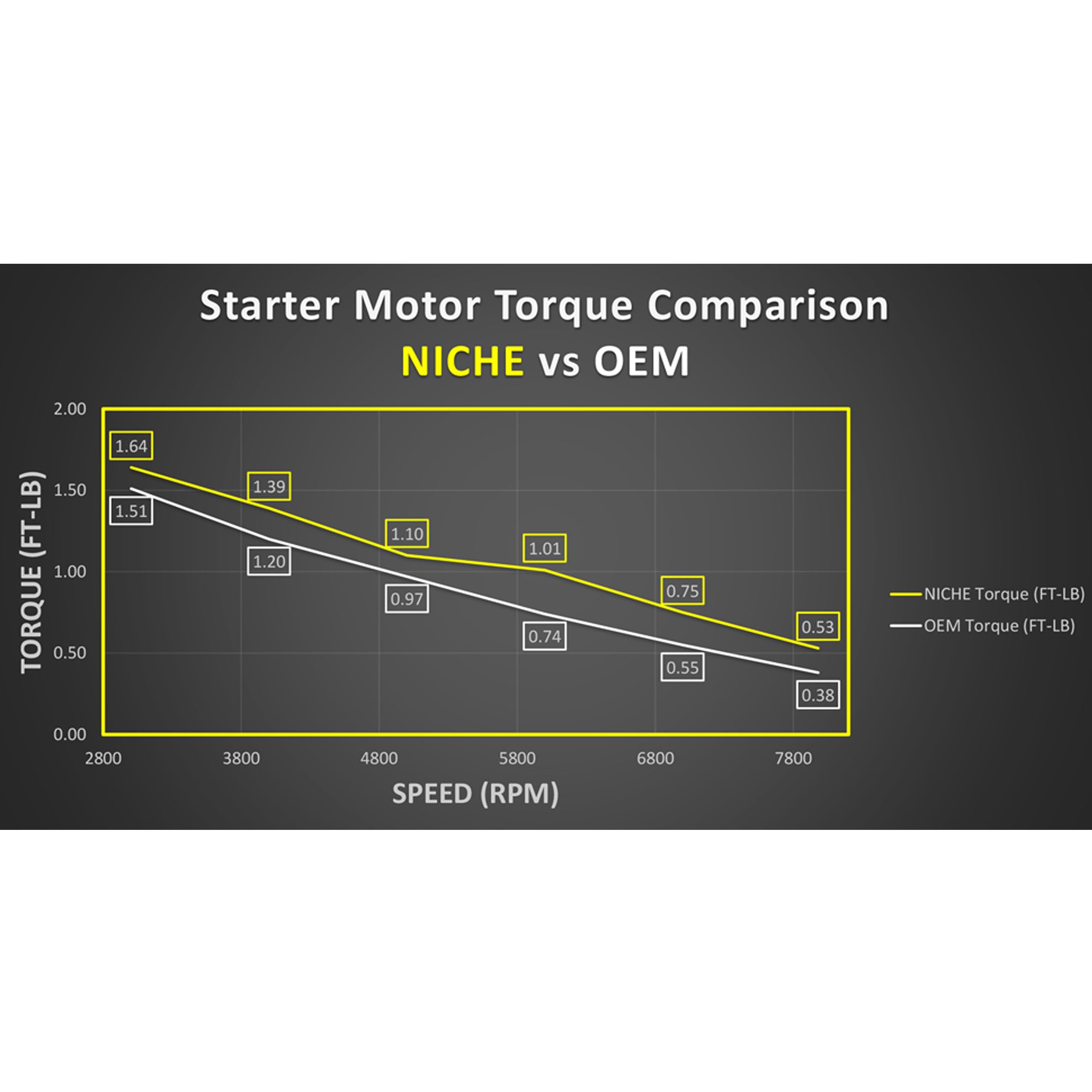 Niche Starter Motor High Torque for Suzuki 31100-40F00 GSXR1000 519-CSM2293O