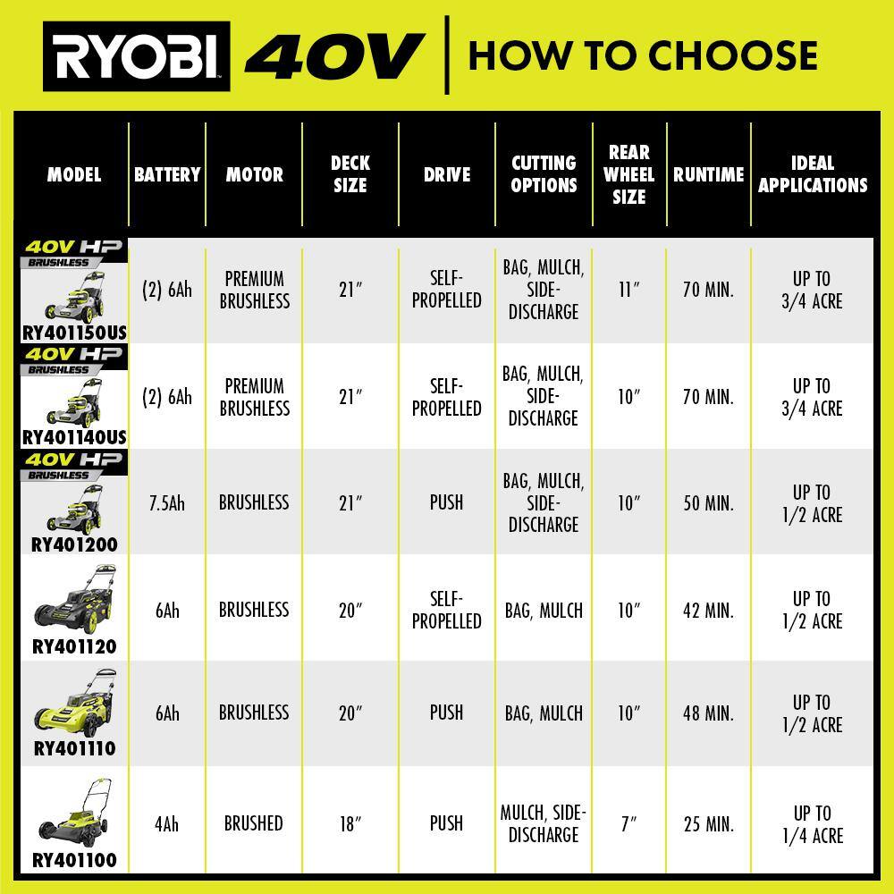 RYOBI 40V HP Brushless 21 in. Battery Walk Behind Dual Blade Push Lawn Mower with 7.5 Ah Battery and Rapid Charger RY401200