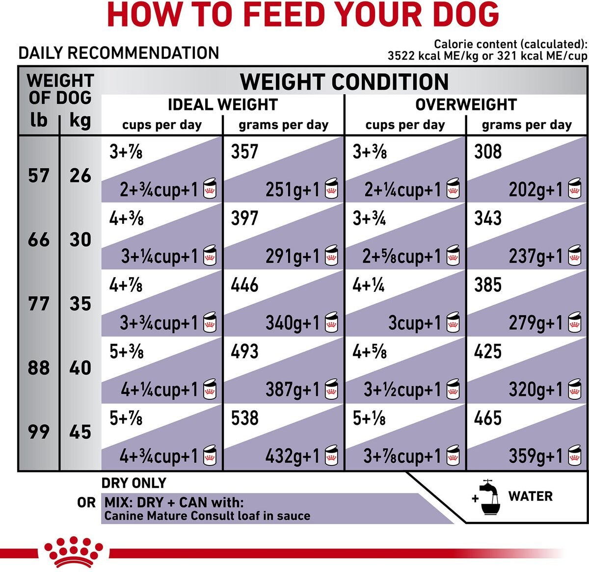 Royal Canin Veterinary Diet Adult Mature Consult Large Breed Dry Dog Food