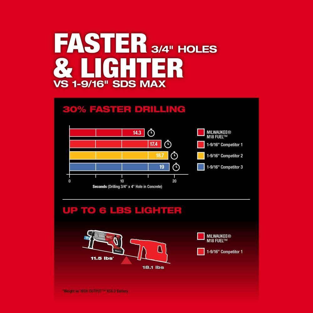 Milwaukee M18 FUEL 1 1/4 SDS Plus D Handle Rotary Hammer Kit with ONE KEY 2916-22 from Milwaukee