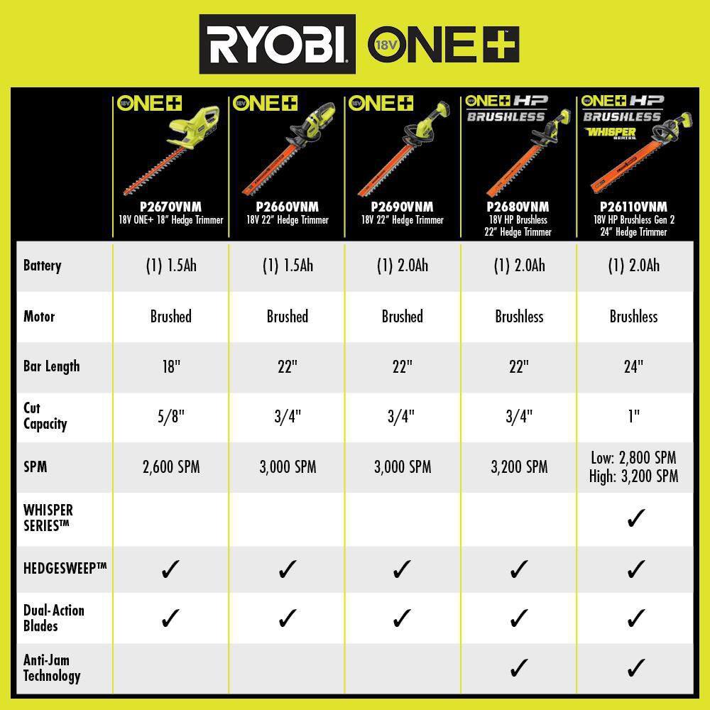 RYOBI ONE+ HP 18V Brushless 22 in. Cordless Battery Hedge Trimmer with 2.0 Ah Battery and Charger P2680