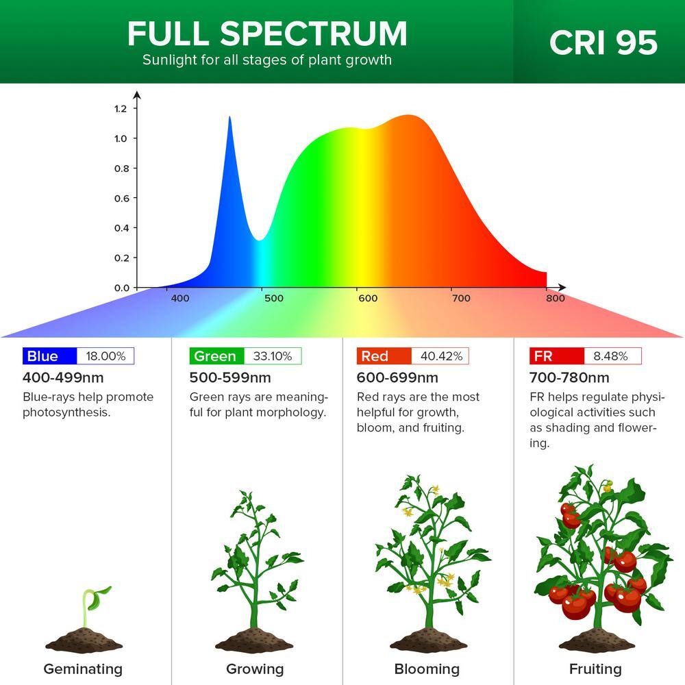 SANSI 150-Watt Equivalent Black Full Spectrum Gooseneck LED 10-Watt Grow Light 4000K Daylight Clip-On High PPFD Plant 01-03-001-011011