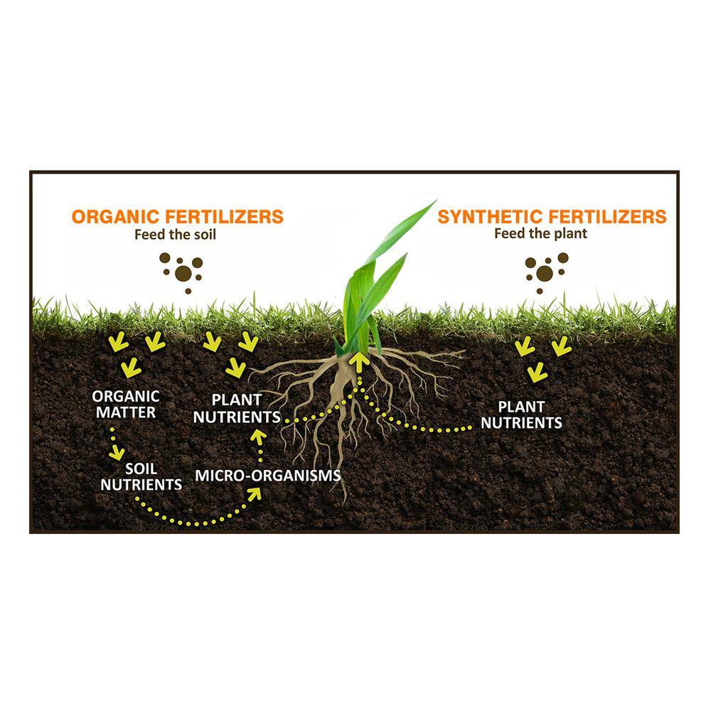 Milorganite 32 lbs. Slow-Release Nitrogen Fertilizer 100539618