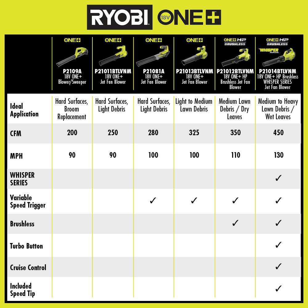 🎉Limited Time Offer🎉RYOBI ONE+ HP 18V Brushless Whisper Series 130 MPH 450 CFM Cordless Battery Leaf Blower (Tool Only) P21014BTL