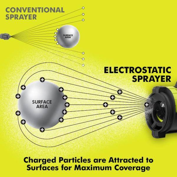 RYOBI ONE+ 18V Cordless Electrostatic 1 Gal. Sprayer w Extra 3 Gal. Replacement Tank (2) 2.0 Ah Batteries and (1) Charger P2870-3G