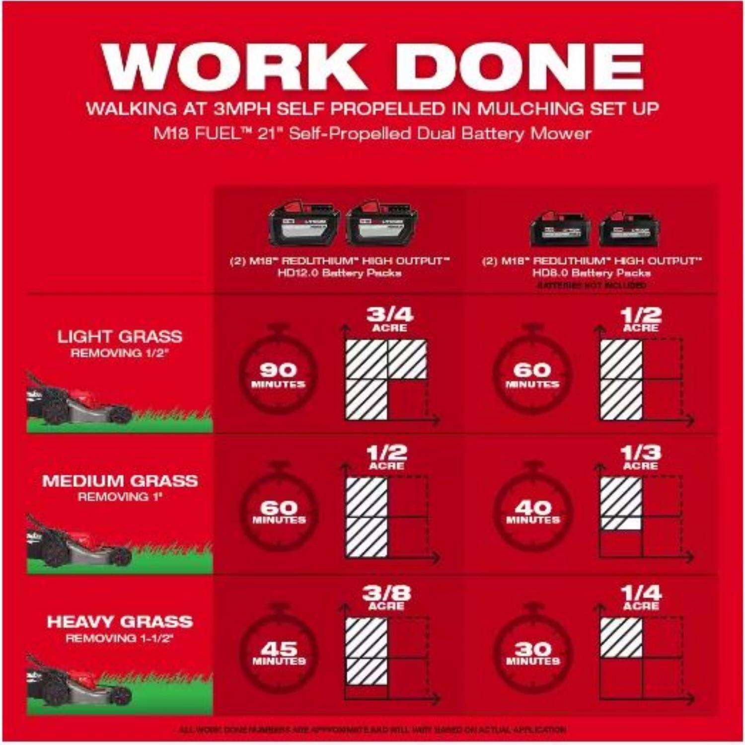 MW M18 FUEL 2823-22HD 21 in. 18 V Battery Self-Propelled Lawn Mower Kit (Battery and Charger)