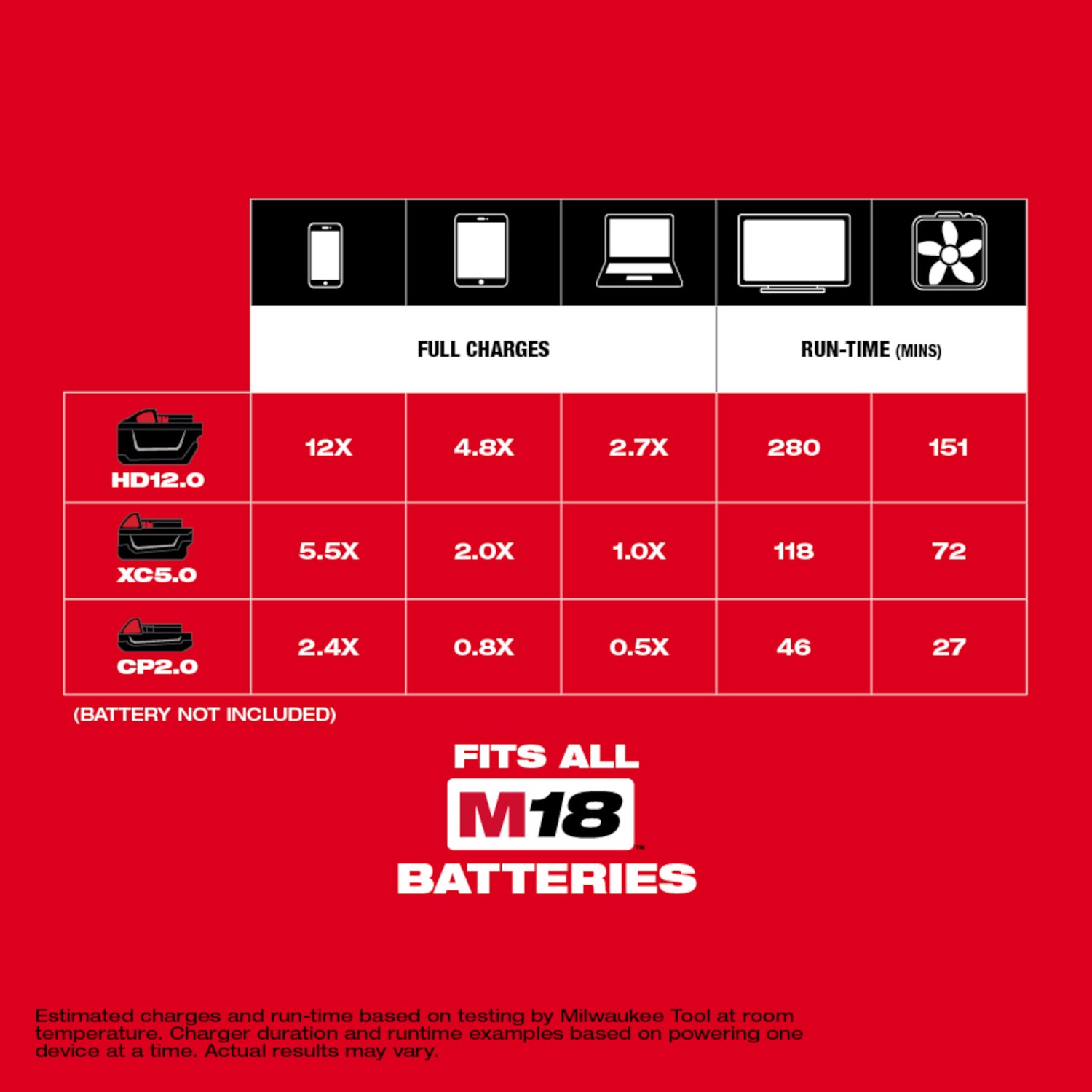 MW M18 TOP-OFF 18 V Lithium-Ion 175W Power Supply 1 pc