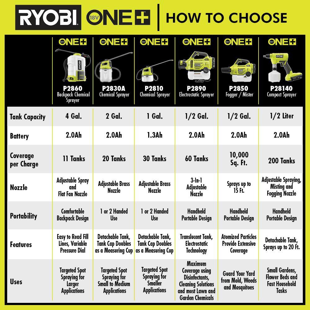 RYOBI ONE+ 18V Cordless Battery 2 Gal. Chemical Sprayer with 2.0 Ah Battery and Charger P2830