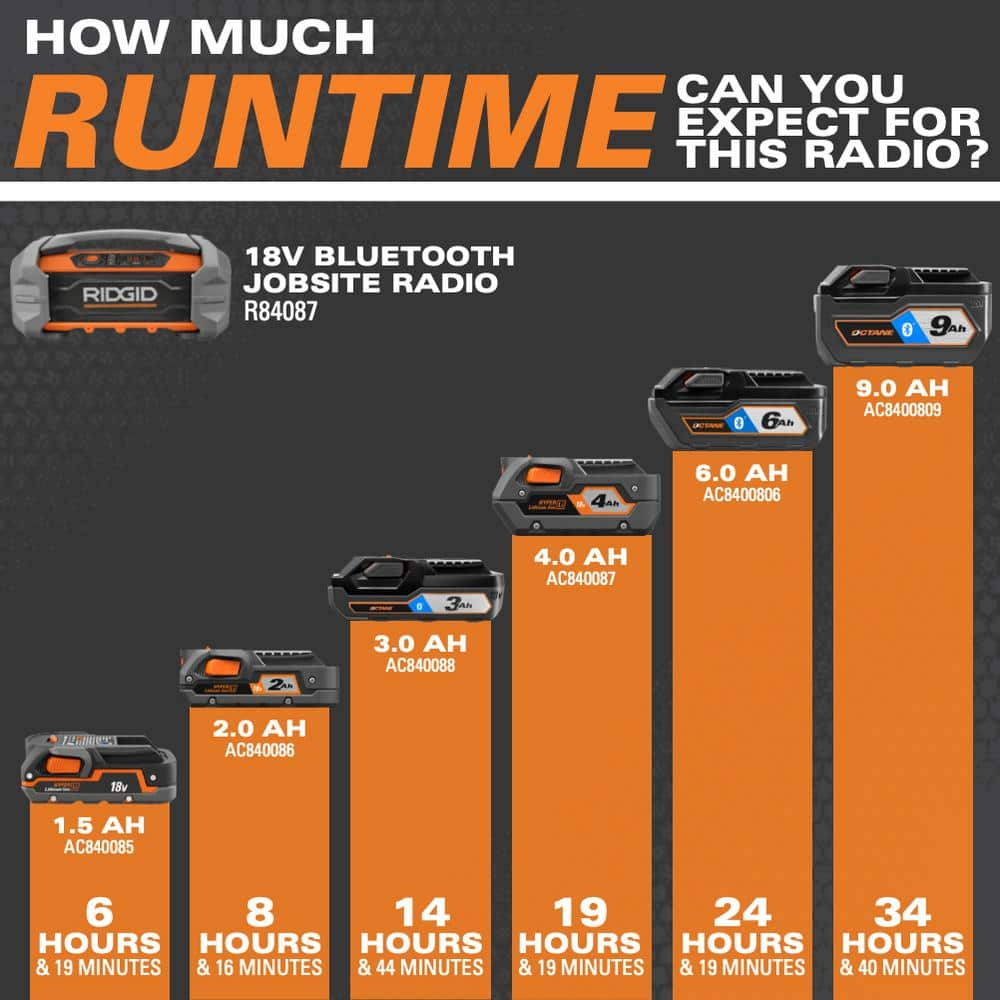 RIDGID 18V Hybrid Jobsite Radio with Bluetooth Wireless Technology with 18V Lithium-Ion 4.0 Ah Battery R84087-AC87004