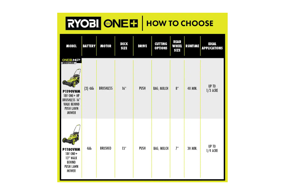 RYOBI P1190VNM ONE+ HP 18V Brushless 16 in. Cordless Battery Walk Behind Push Lawn Mower with (2) 4.0 Ah Batteries and (1) Charger