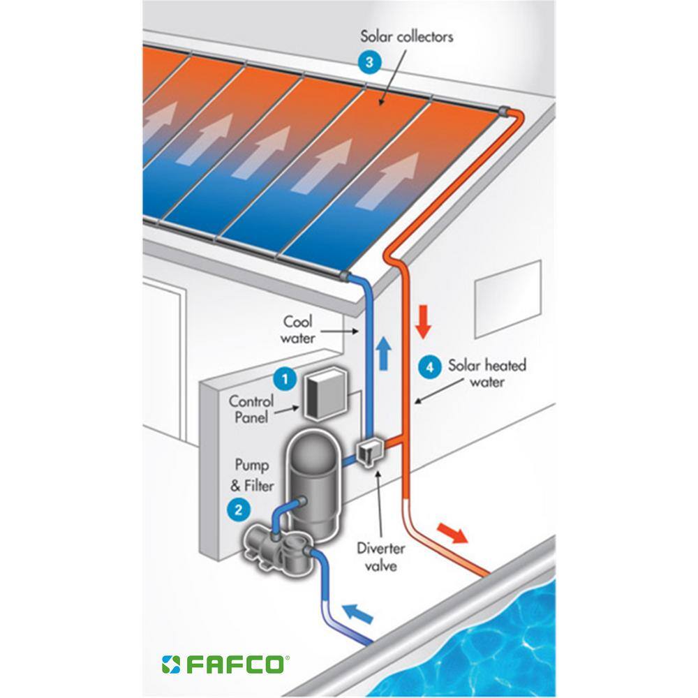 FAFCO Connected Tube (CT) 4 x 10 Ft Highest Efficiency Solar Pool Heating Panel 820-FAFCO