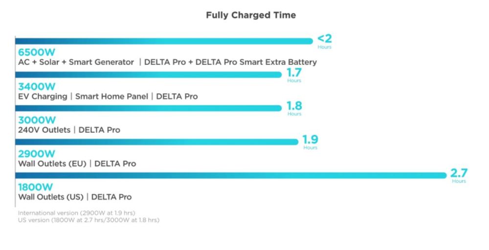 EcoFlow DELTA Pro Portable Power Station ;