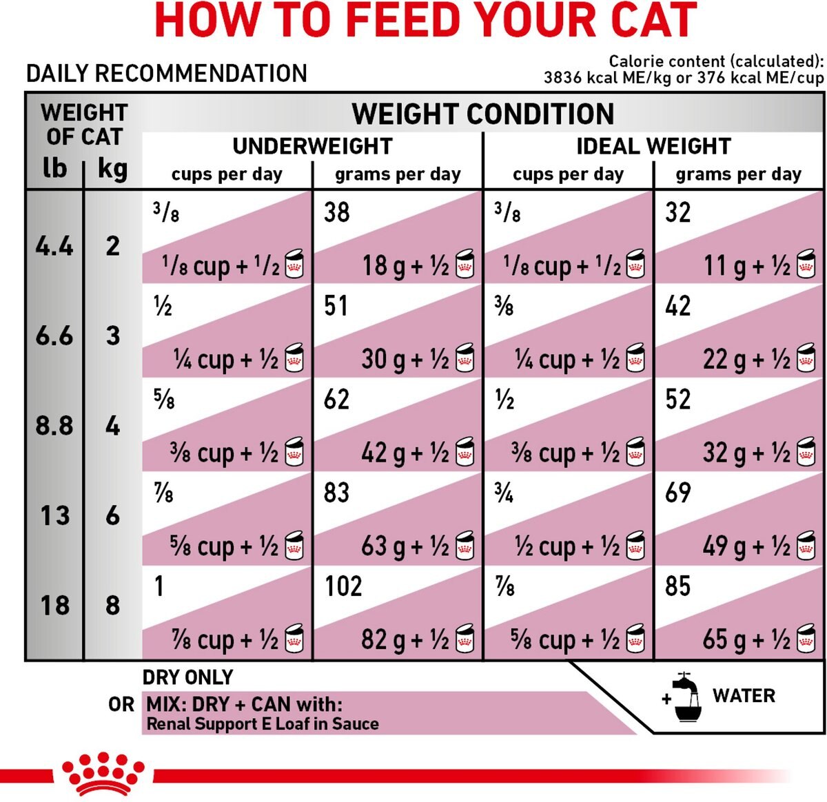 Royal Canin Veterinary Diet Adult Renal Support F Dry Cat Food