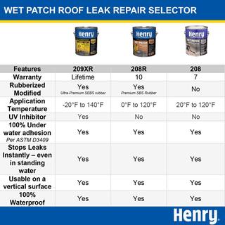 Henry 208R Rubberized Wet Patch Roof Leak Repair Sealant 0.90 gal. HE208R142