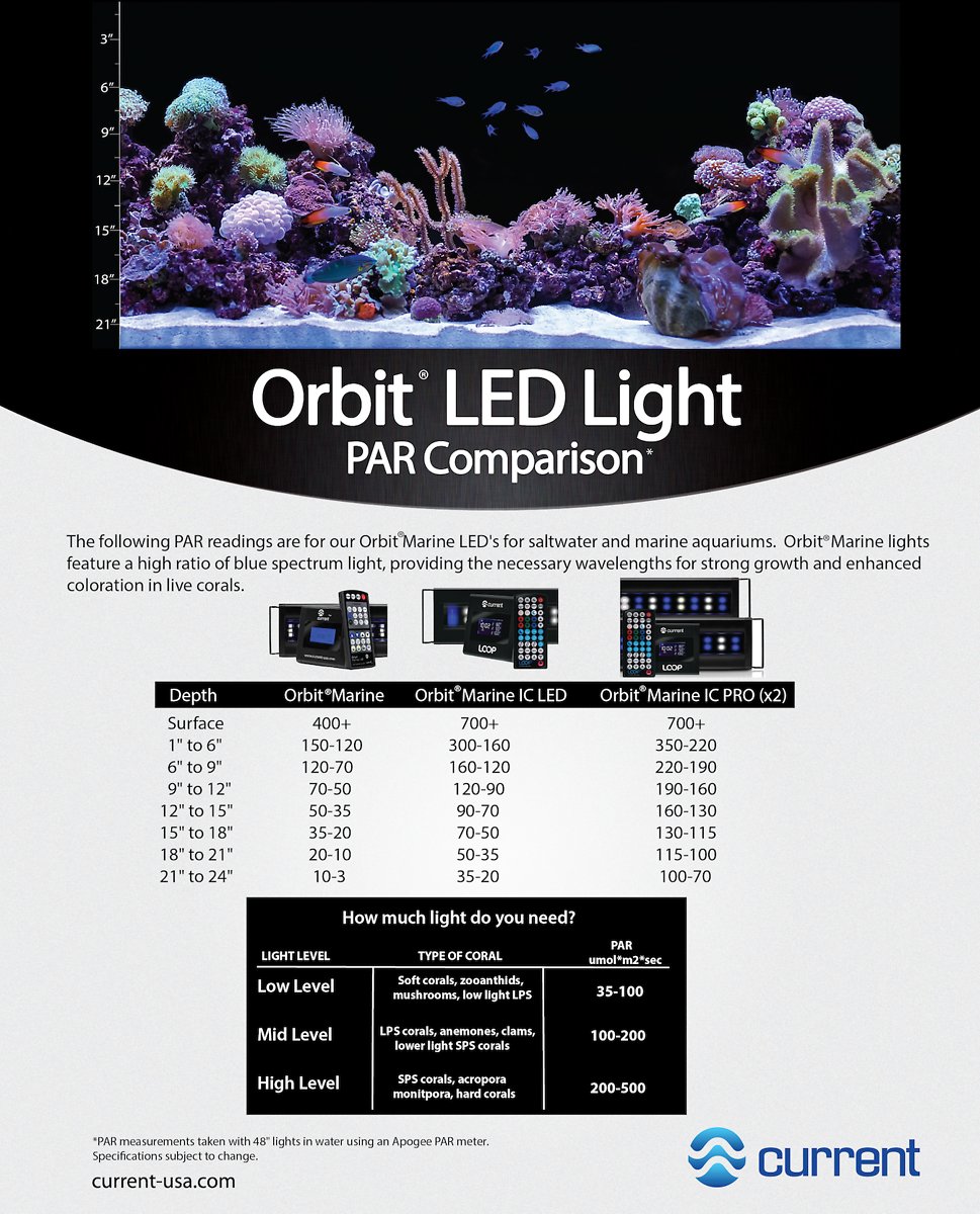 Current USA Orbit Marine IC LED Reef Aquarium Light | 24 Hour IR Lighting and Wave Pump Control | Adjustable Color Spectrum， 24