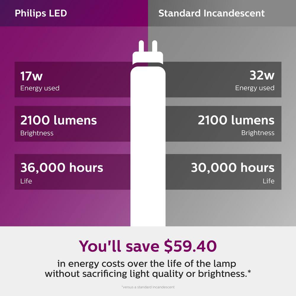 Philips 32W Equivalent 4 ft. Cool White Linear T8 Type A LED Tube Light Bulb (1-Pack) 472878