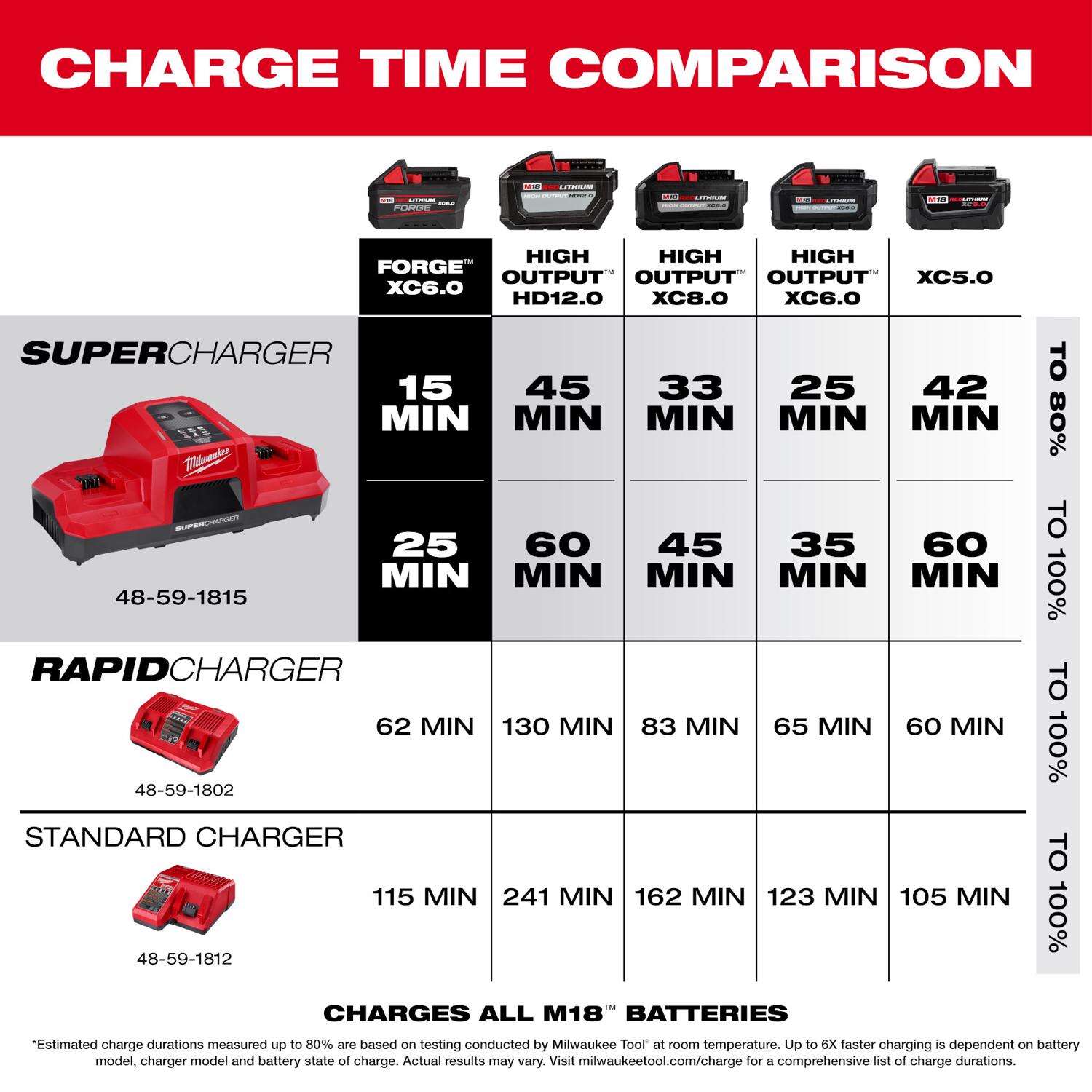 MW M18 Lithium-Ion Dual Bay Simultaneous Super Battery Charger 1 pc