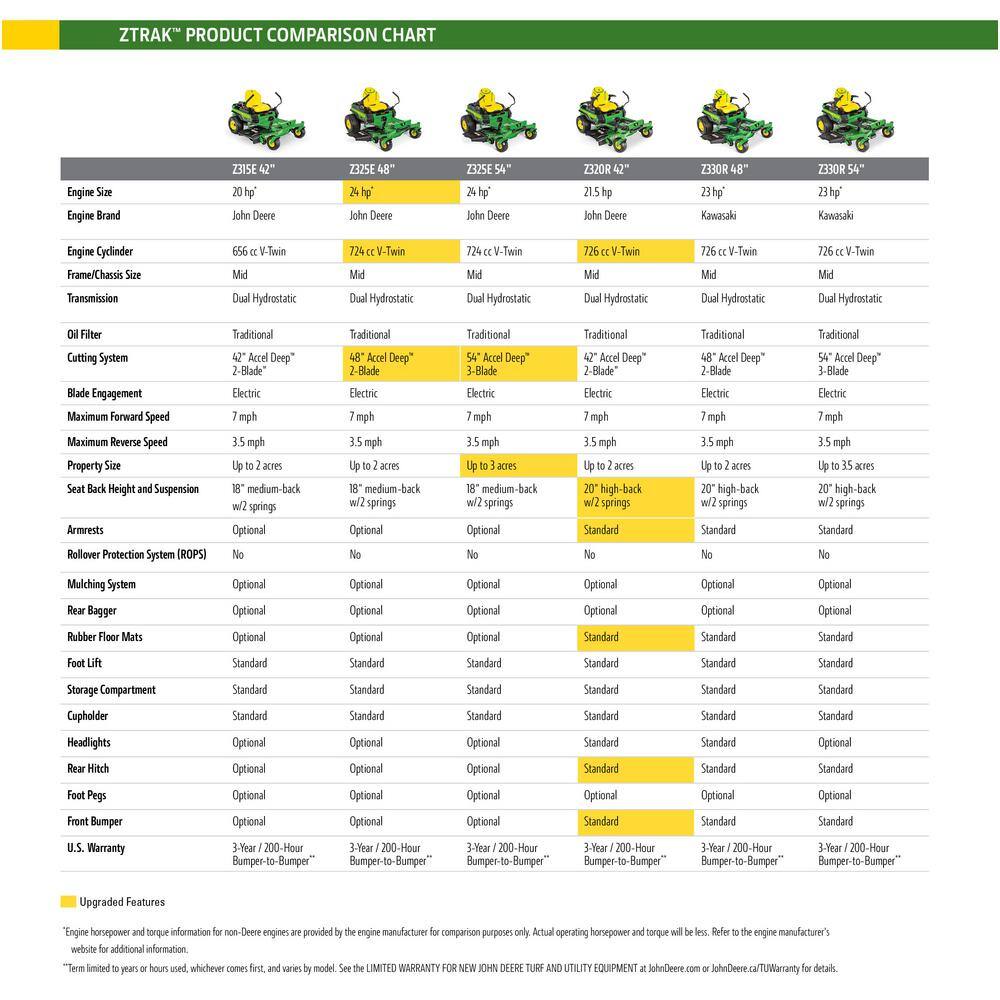 John Deere Z330M 48 in. 23 HP Dual Hydrostatic Gas V-Twin Zero-Turn Riding Mower BG21300