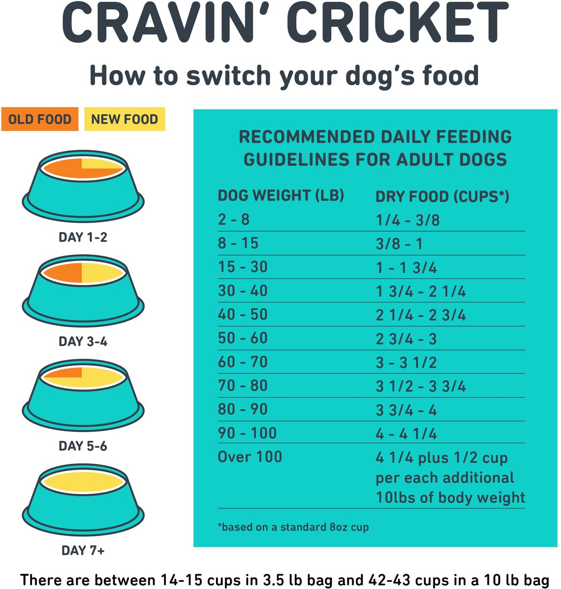 Jiminy's Cravin' Cricket Dry Dog Food