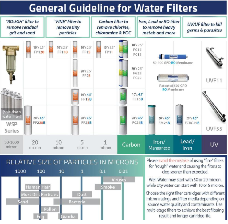 ISPRING 3-Stage Whole House Water Filtration System w/ 20 in. x 2.5 in， Block Filters