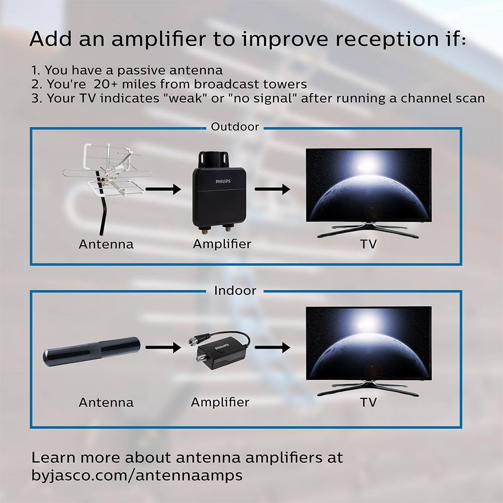 Philips Indoor Flat Panel HDTV Antenna 30-Mile Range Tabletop Design with Extendable Dipoles VHF UHF 1080P 4K Ready SDV1227B27