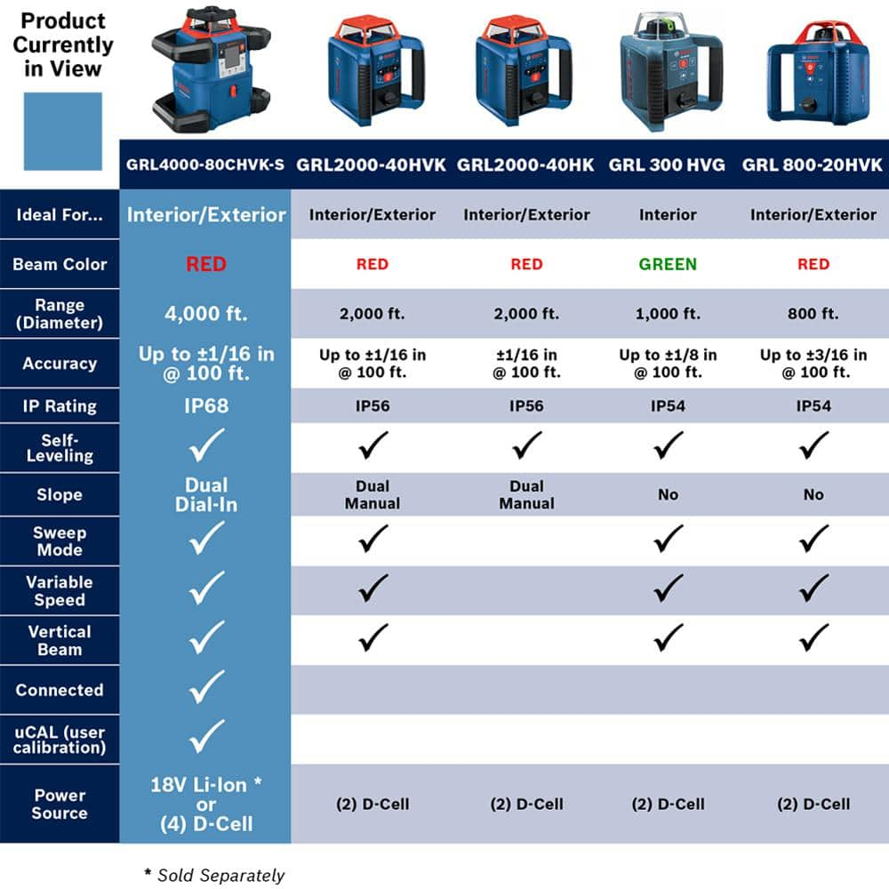 Bosch 800 ft. Rotary Laser Level Complete Kit Self Leveling with Hard Carrying Case GRL 800-20 HVK