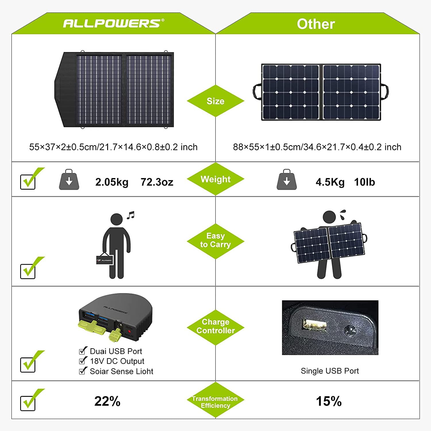 ALLPOWERS 60W 18V/5V 4A Foldable Solar Panel Kit, with Adjustable Kickstand, Portable Solar Generator Battery Charger for Camping Phone, Laptop, Pad, Power Station, Camera, Drone